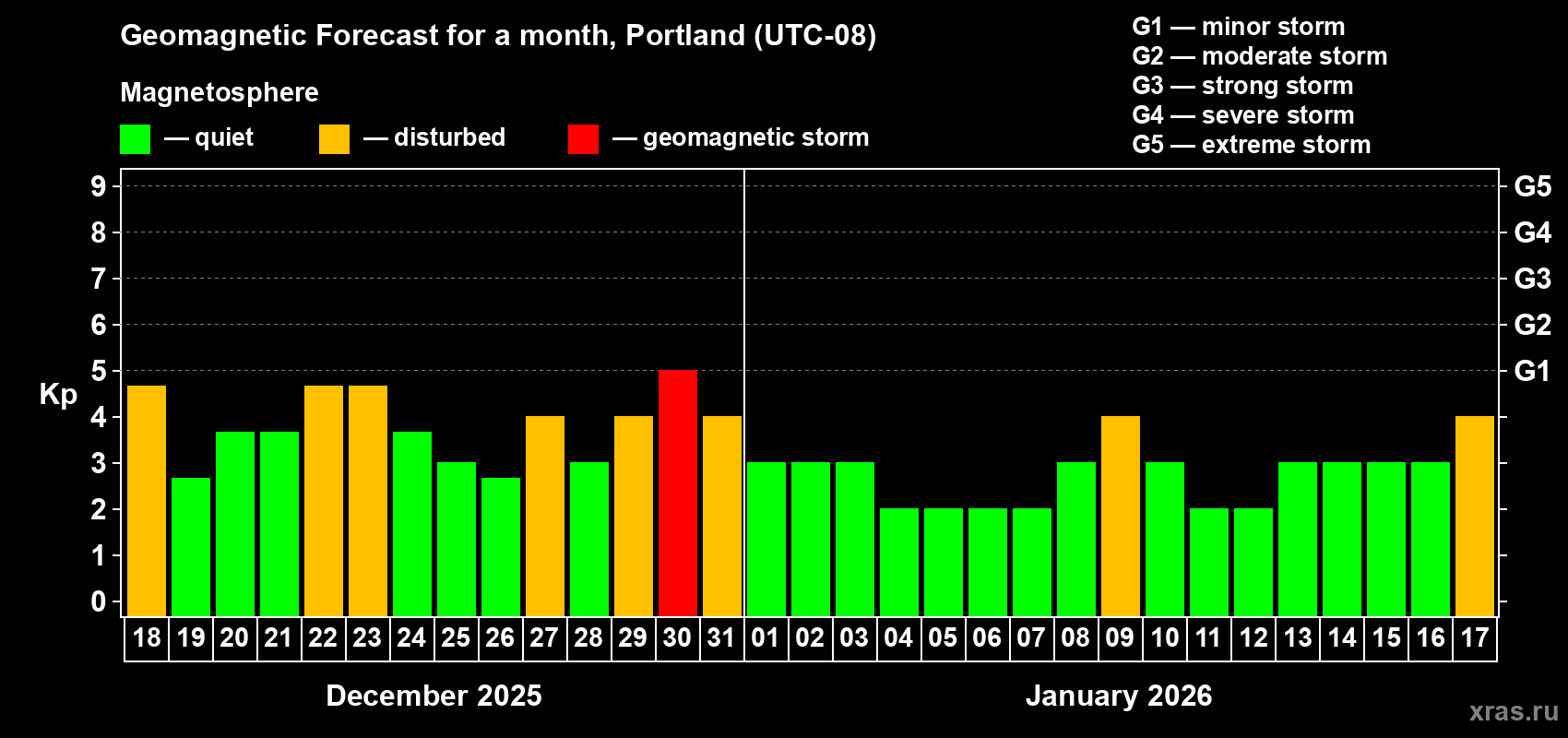 Forecast of the daily maximal value of geomagnetic index&nbsp;Kp for <b>1 month</b> (31 days) <b>from Dec 18, 2025 to Jan 17, 2026</b>