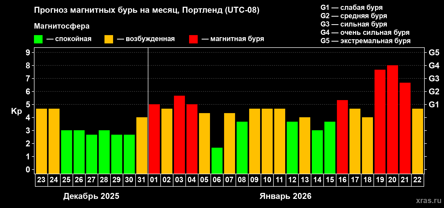 Прогноз максимального суточного геомагнитного индекса Kp на <b>1 месяц</b> (31 день) <b>с 23 декабря 2025 г по 22 января 2026 г</b>