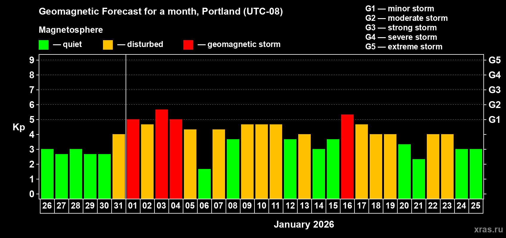 Forecast of the daily maximal value of geomagnetic index&nbsp;Kp for <b>1 month</b> (31 days) <b>from Dec 26, 2025 to Jan 25, 2026</b>