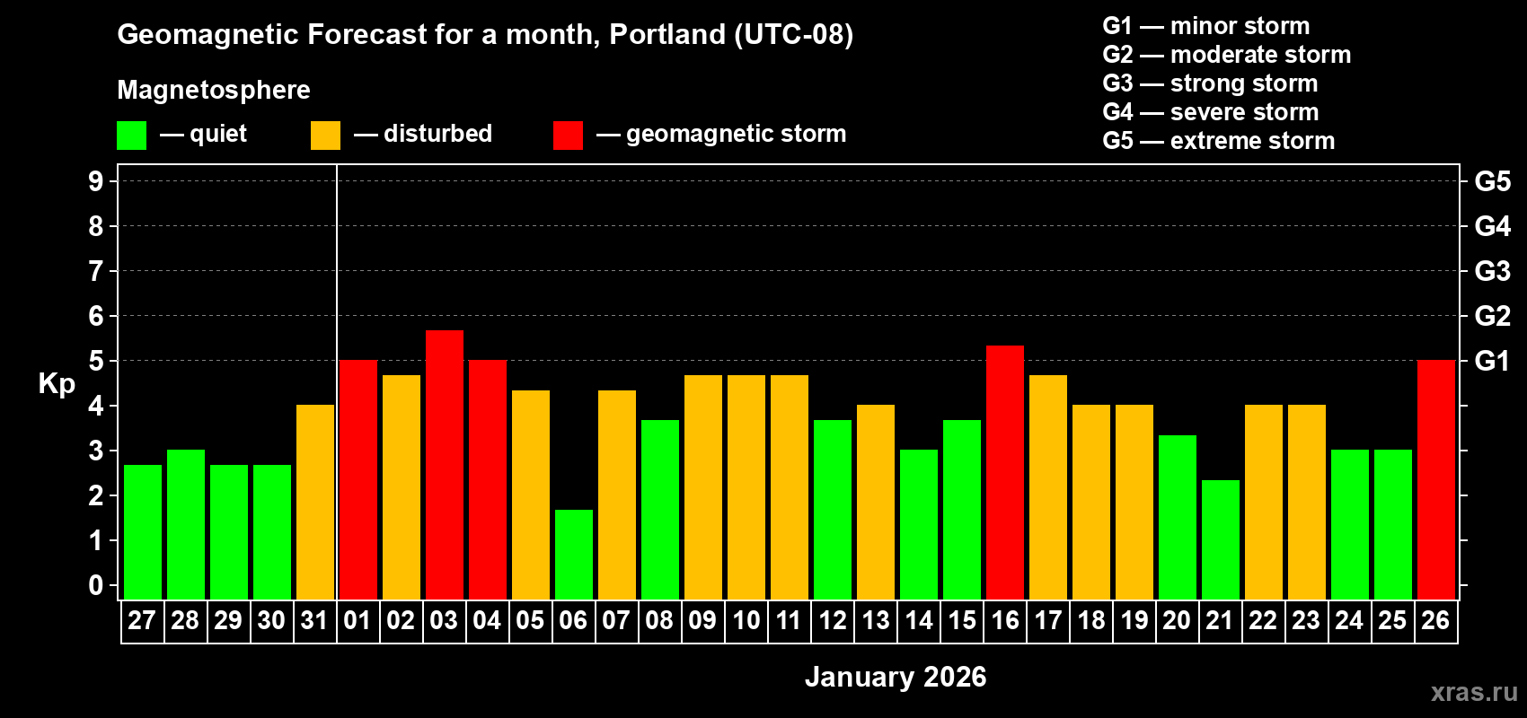 Forecast of the daily maximal value of geomagnetic index&nbsp;Kp for <b>1 month</b> (31 days) <b>from Dec 27, 2025 to Jan 26, 2026</b>