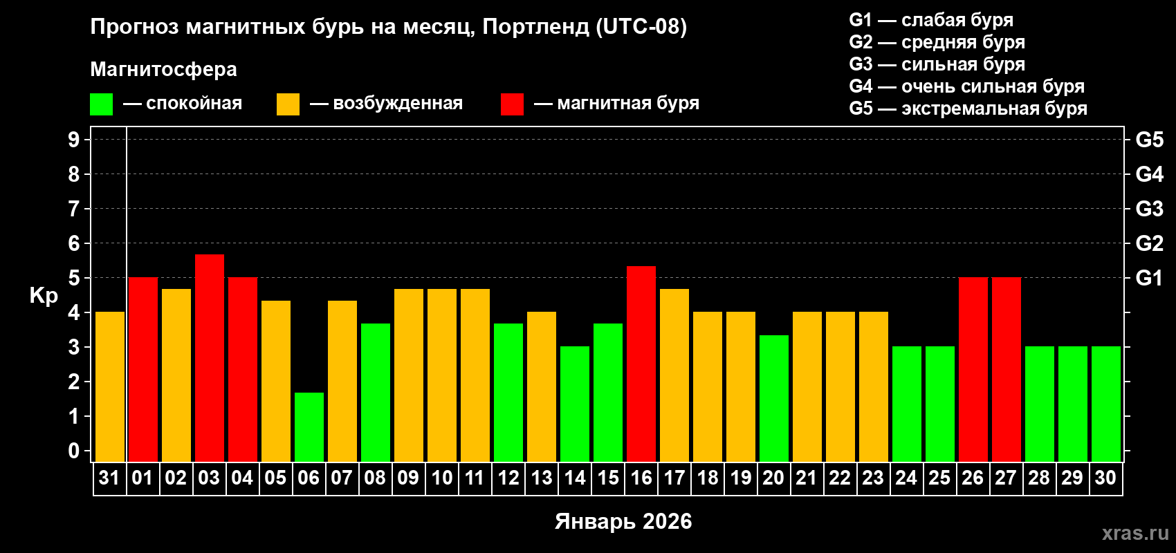 Прогноз максимального суточного геомагнитного индекса&nbsp;Kp на <b>1 месяц</b> (31 день) <b>с 31 декабря 2025 г по 30 января 2026 г</b>