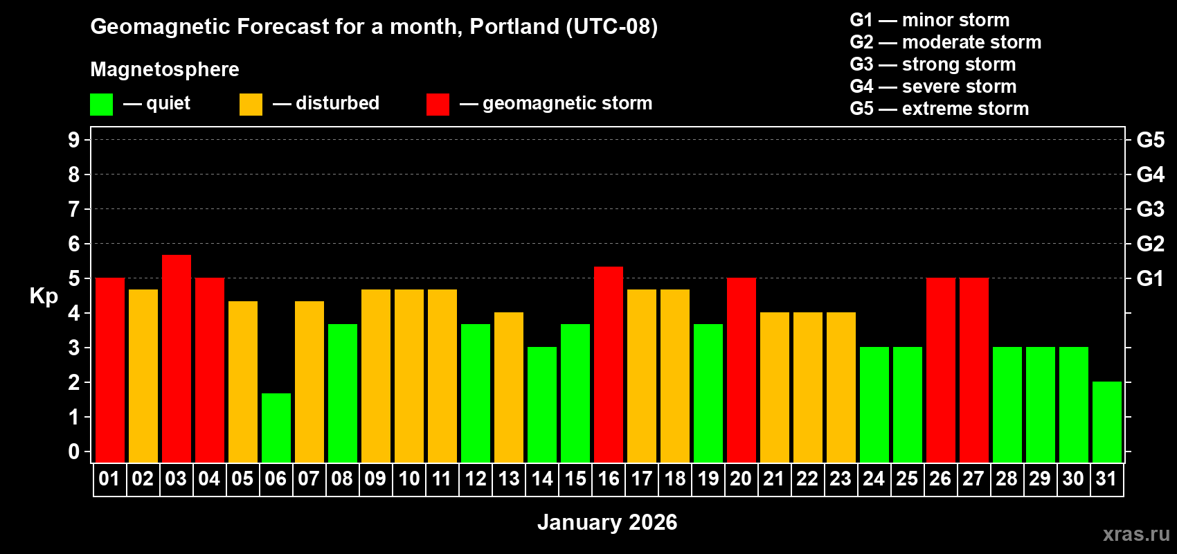 Forecast of the daily maximal value of geomagnetic index&nbsp;Kp for <b>1 month</b> (31 days) <b>from Jan 01, 2026 to Jan 31, 2026</b>