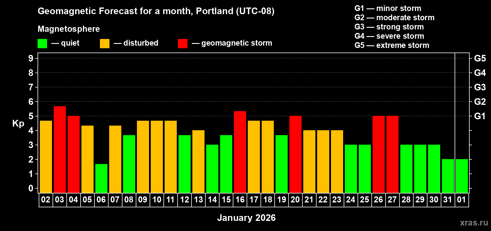 Forecast of the daily maximal value of geomagnetic index&nbsp;Kp for <b>1 month</b> (31 days) <b>from Jan 02, 2026 to Feb 01, 2026</b>