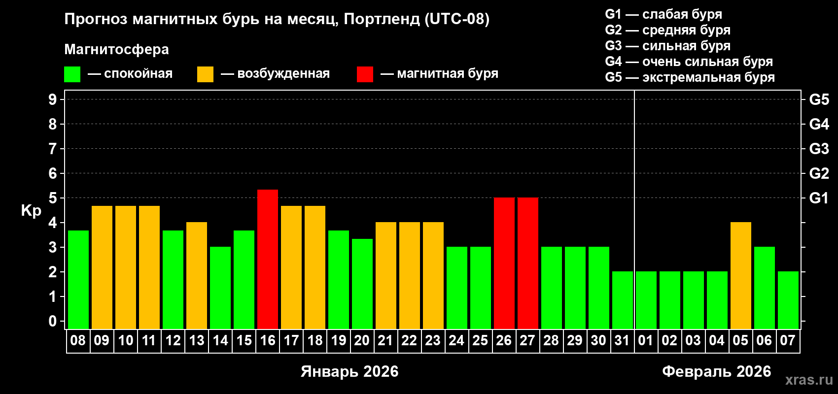 Прогноз максимального суточного геомагнитного индекса&nbsp;Kp на <b>1 месяц</b> (31 день) <b>с 08 января по 07 февраля 2026 г</b>
