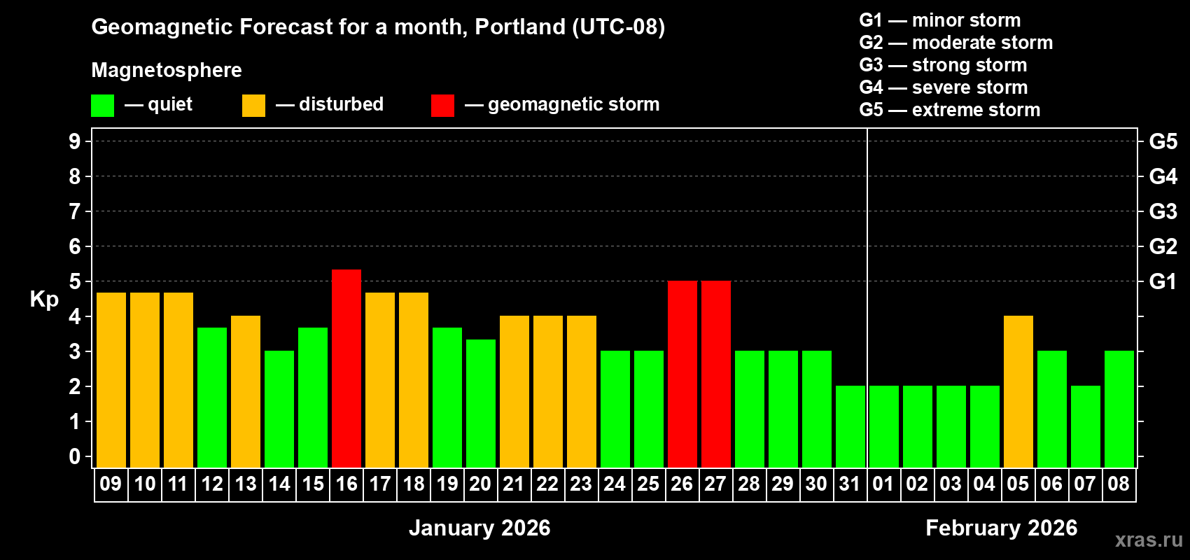 Forecast of the daily maximal value of geomagnetic index&nbsp;Kp for <b>1 month</b> (31 days) <b>from Jan 09, 2026 to Feb 08, 2026</b>