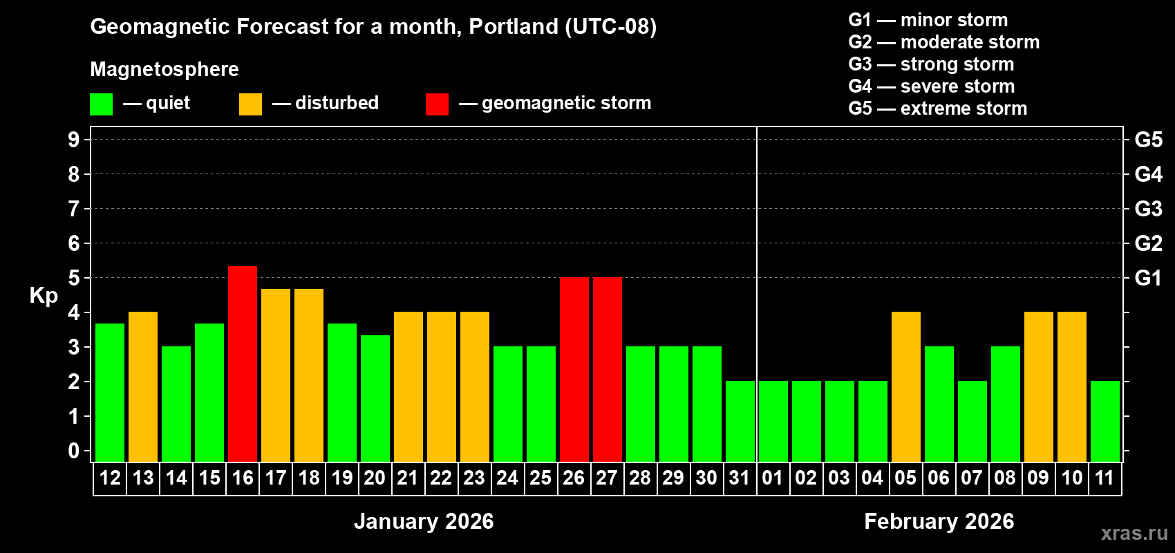 Forecast of the daily maximal value of geomagnetic index&nbsp;Kp for <b>1 month</b> (31 days) <b>from Jan 12, 2026 to Feb 11, 2026</b>