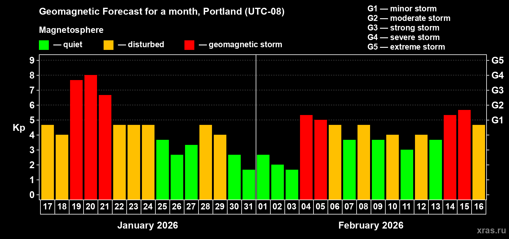 Forecast of the daily maximal value of geomagnetic index&nbsp;Kp for <b>1 month</b> (31 days) <b>from Jan 17, 2026 to Feb 16, 2026</b>