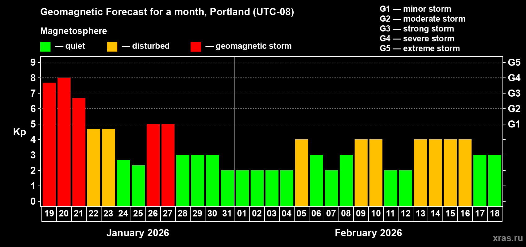 Forecast of the daily maximal value of geomagnetic index&nbsp;Kp for <b>1 month</b> (31 days) <b>from Jan 19, 2026 to Feb 18, 2026</b>