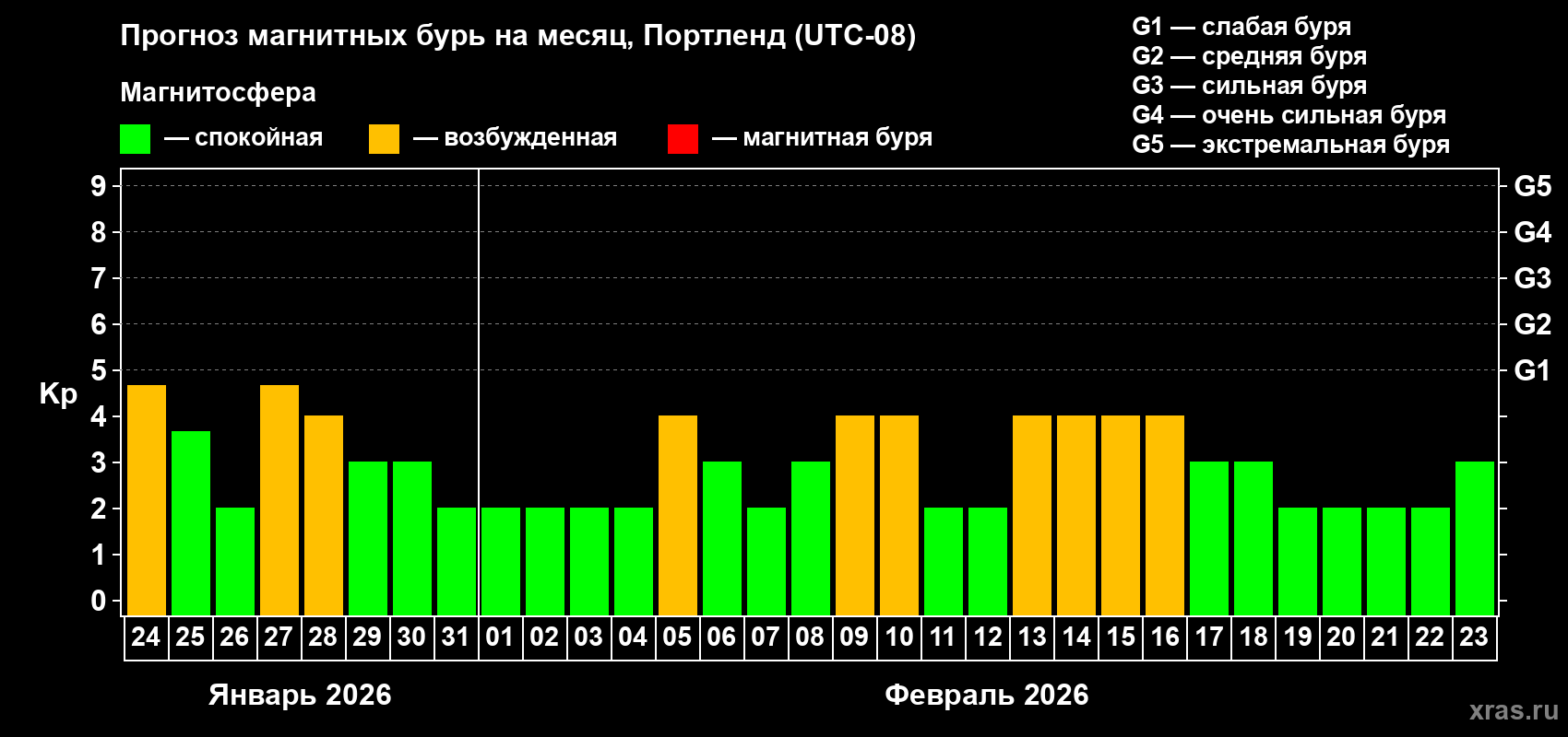Прогноз максимального суточного геомагнитного индекса Kp на <b>1 месяц</b> (31 день) <b>с 24 января по 23 февраля 2026 г</b>