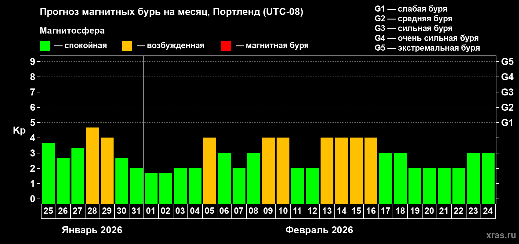 Прогноз максимального суточного геомагнитного индекса Kp на <b>1 месяц</b> (31 день) <b>с 25 января по 24 февраля 2026 г</b>