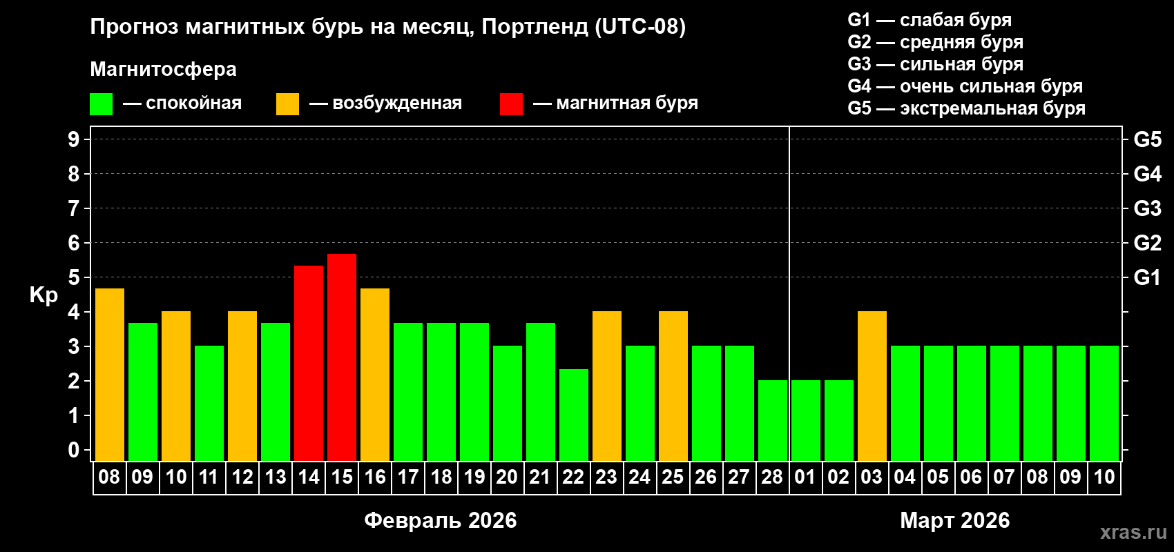Прогноз максимального суточного геомагнитного индекса&nbsp;Kp на <b>1 месяц</b> (31 день) <b>с 08 февраля по 10 марта 2026 г</b>