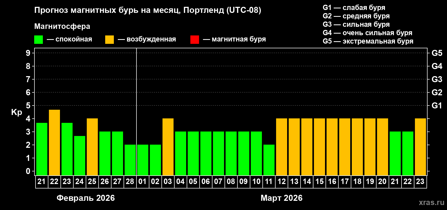 Прогноз максимального суточного геомагнитного индекса Kp на <b>1 месяц</b> (31 день) <b>с 21 февраля по 23 марта 2026 г</b>