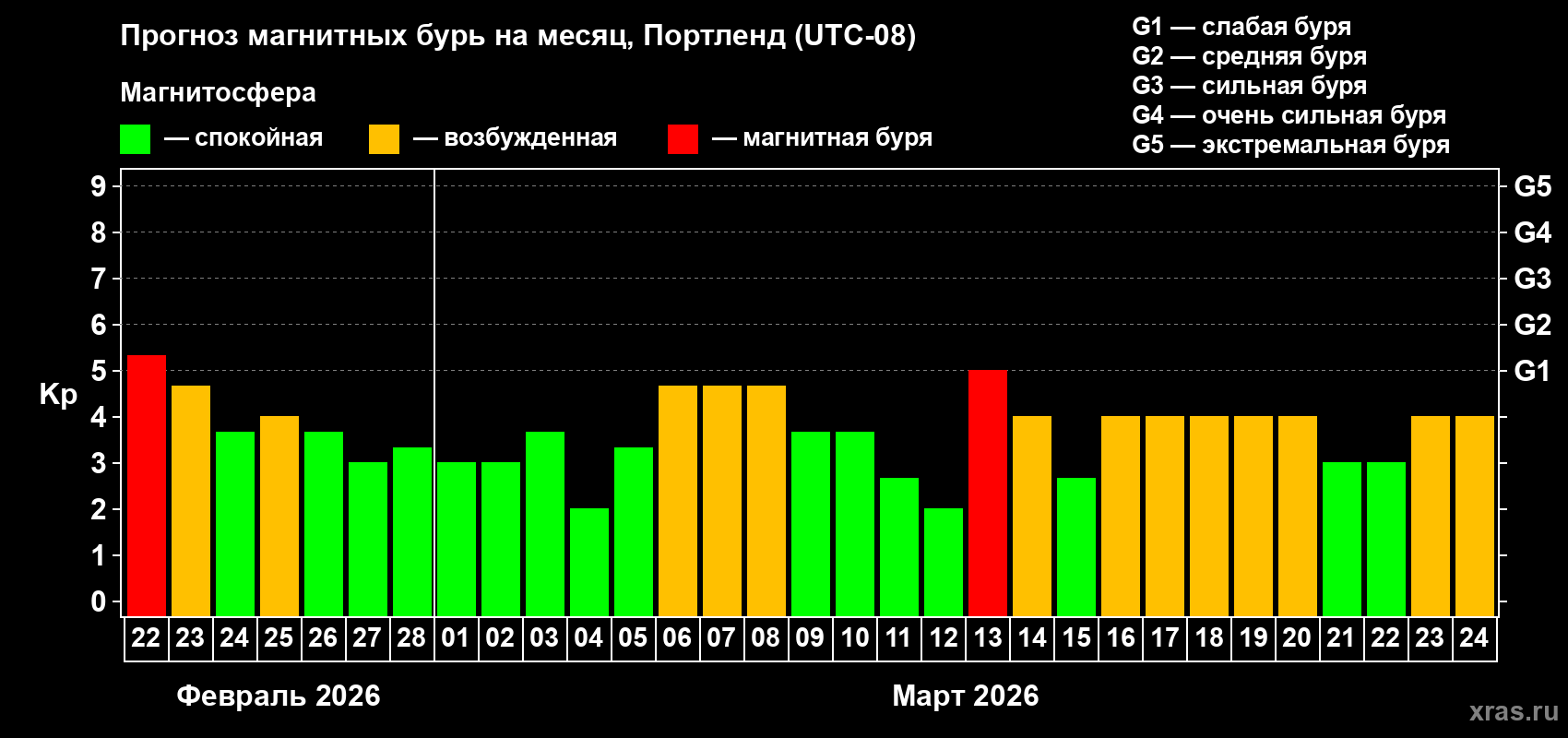 Прогноз максимального суточного геомагнитного индекса&nbsp;Kp на <b>1 месяц</b> (31 день) <b>с 22 февраля по 24 марта 2026 г</b>