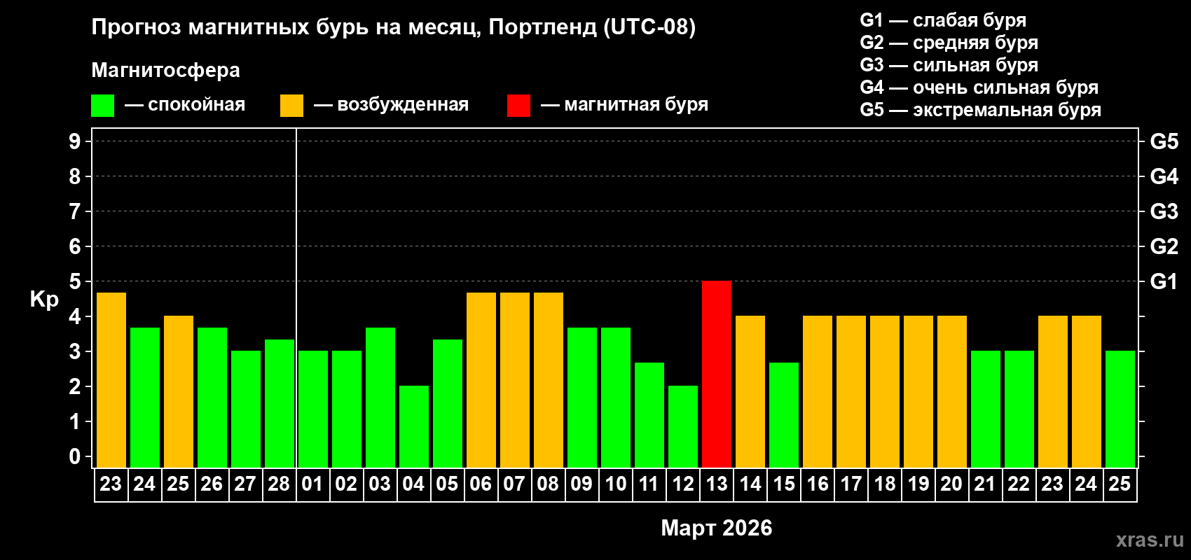 Прогноз максимального суточного геомагнитного индекса&nbsp;Kp на <b>1 месяц</b> (31 день) <b>с 23 февраля по 25 марта 2026 г</b>