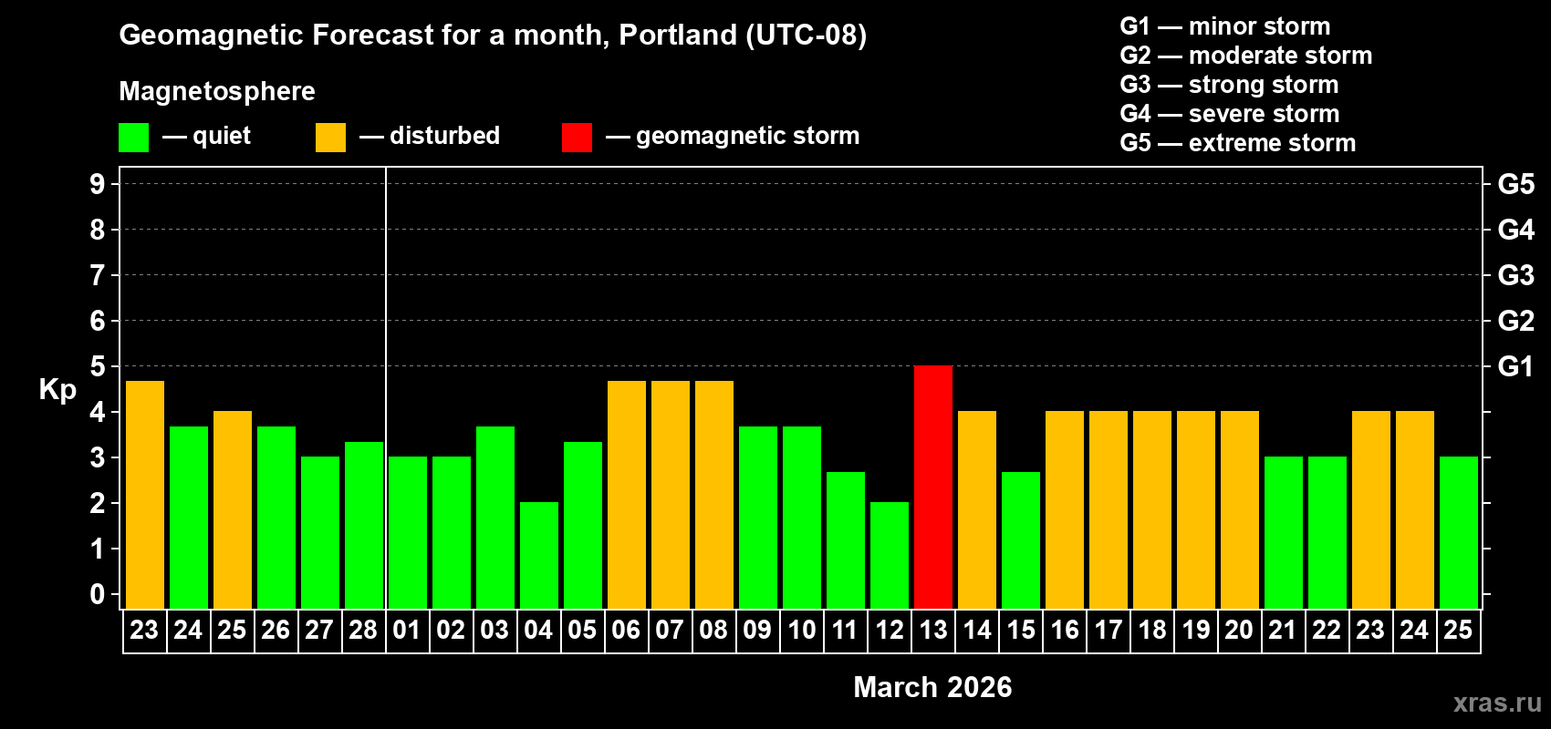 Forecast of the daily maximal value of geomagnetic index&nbsp;Kp for <b>1 month</b> (31 days) <b>from Feb 23, 2026 to Mar 25, 2026</b>