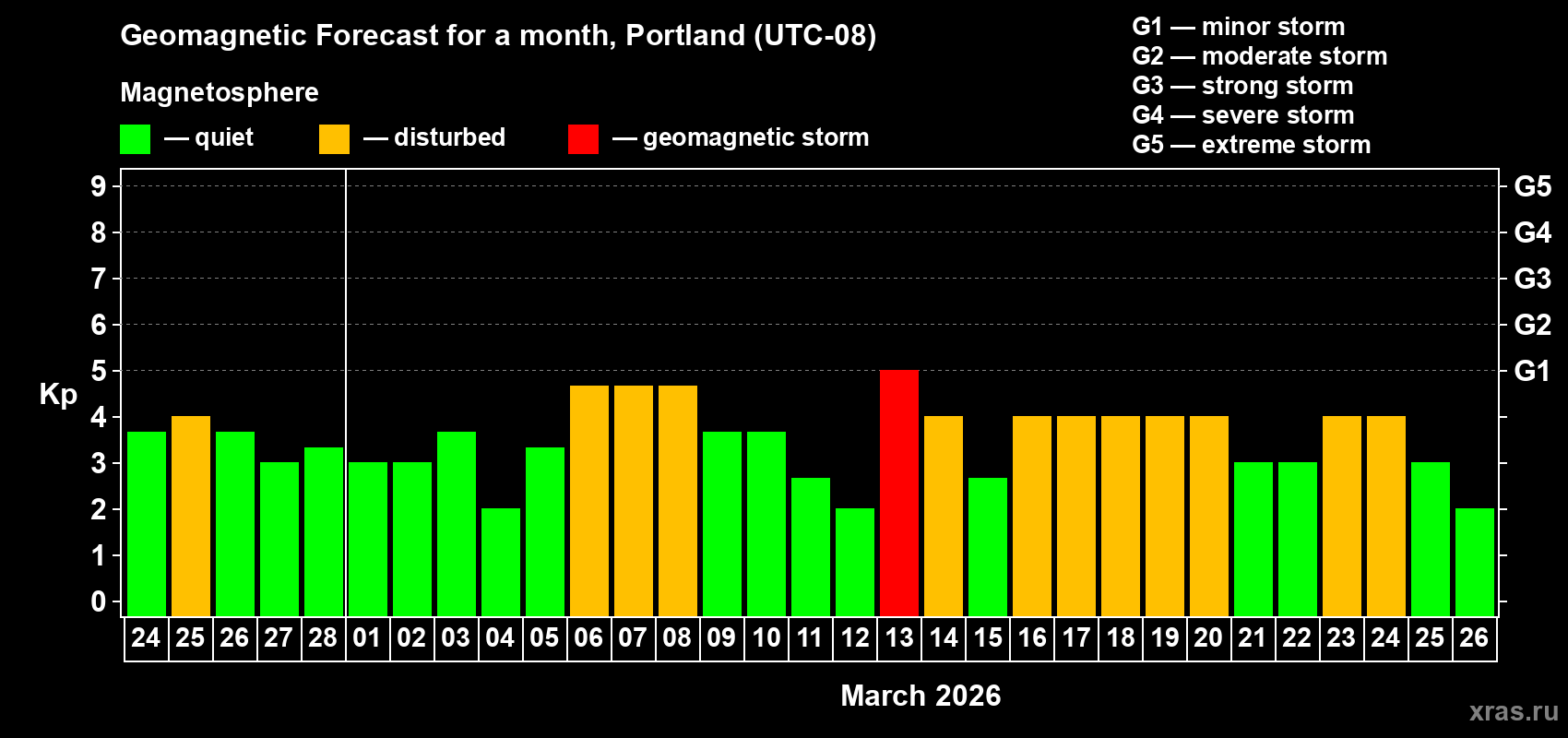 Forecast of the daily maximal value of geomagnetic index&nbsp;Kp for <b>1 month</b> (31 days) <b>from Feb 24, 2026 to Mar 26, 2026</b>