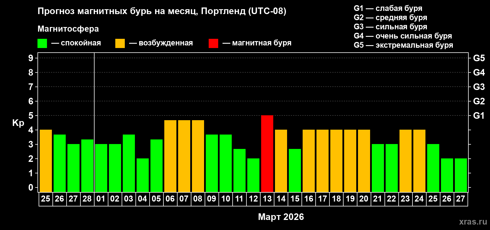 Прогноз максимального суточного геомагнитного индекса&nbsp;Kp на <b>1 месяц</b> (31 день) <b>с 25 февраля по 27 марта 2026 г</b>
