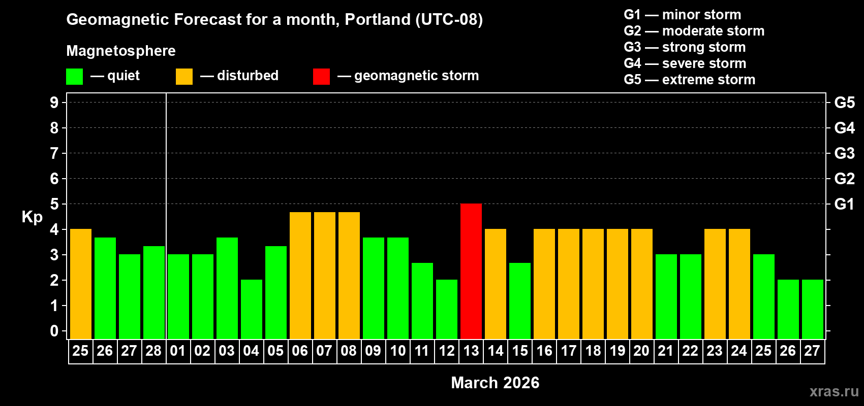Forecast of the daily maximal value of geomagnetic index&nbsp;Kp for <b>1 month</b> (31 days) <b>from Feb 25, 2026 to Mar 27, 2026</b>