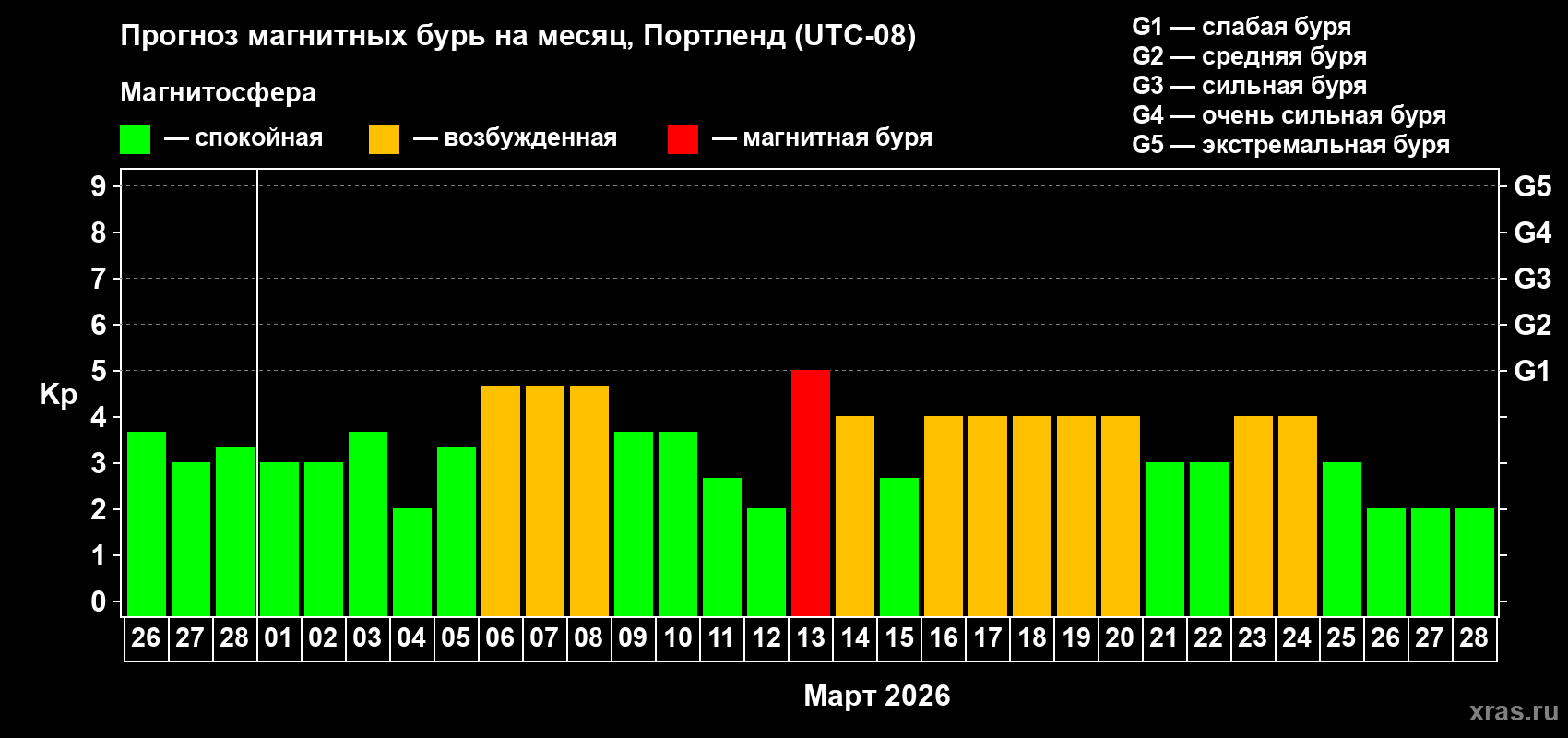 Прогноз максимального суточного геомагнитного индекса&nbsp;Kp на <b>1 месяц</b> (31 день) <b>с 26 февраля по 28 марта 2026 г</b>