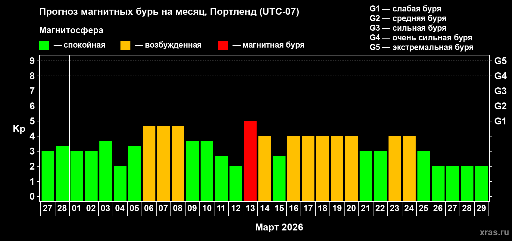 Прогноз максимального суточного геомагнитного индекса&nbsp;Kp на <b>1 месяц</b> (31 день) <b>с 27 февраля по 29 марта 2026 г</b>