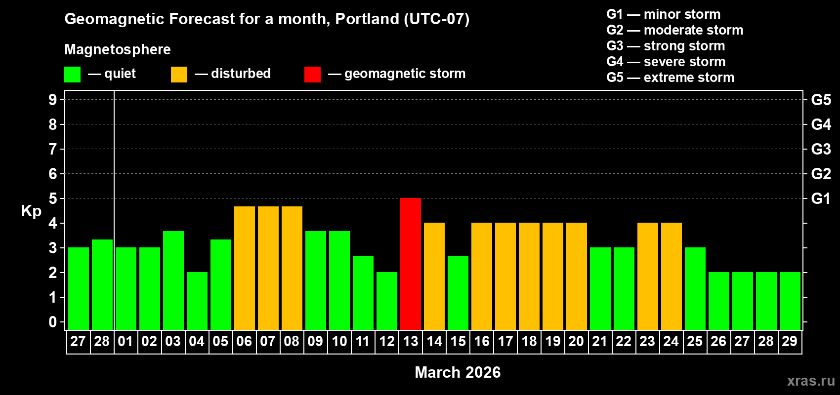 Forecast of the daily maximal value of geomagnetic index&nbsp;Kp for <b>1 month</b> (31 days) <b>from Feb 27, 2026 to Mar 29, 2026</b>