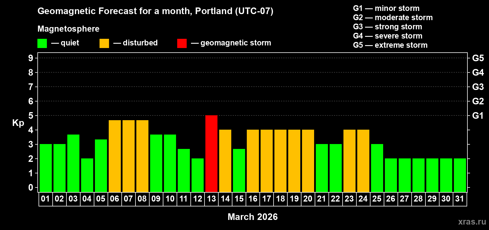Forecast of the daily maximal value of geomagnetic index&nbsp;Kp for <b>1 month</b> (31 days) <b>from Mar 01, 2026 to Mar 31, 2026</b>