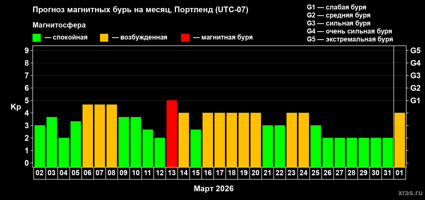 Прогноз максимального суточного геомагнитного индекса&nbsp;Kp на <b>1 месяц</b> (31 день) <b>с 02 марта по 01 апреля 2026 г</b>