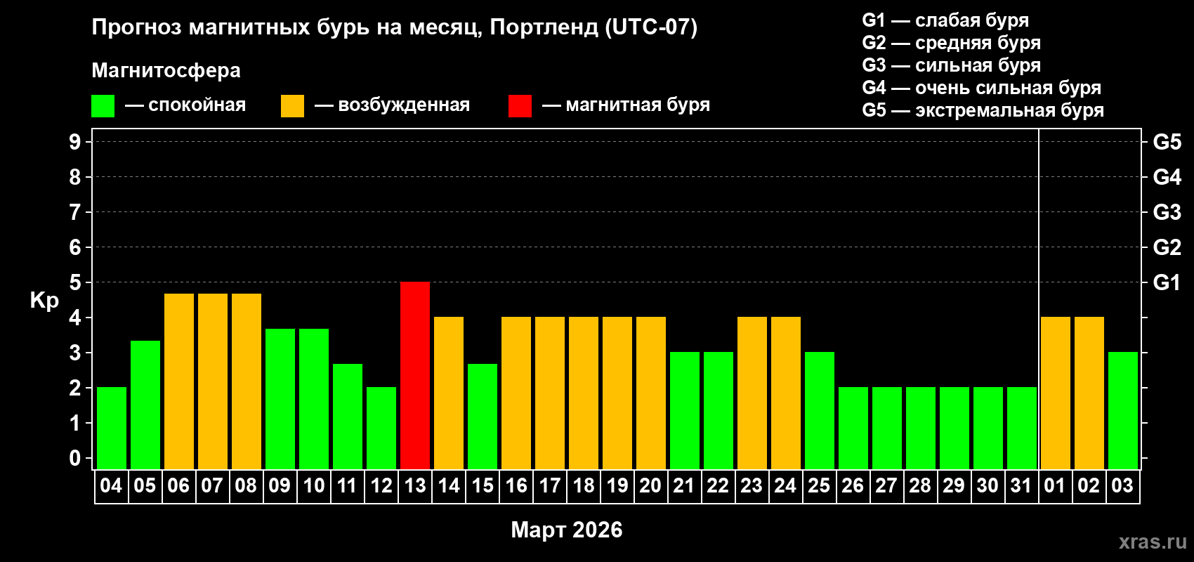 Прогноз максимального суточного геомагнитного индекса&nbsp;Kp на <b>1 месяц</b> (31 день) <b>с 04 марта по 03 апреля 2026 г</b>