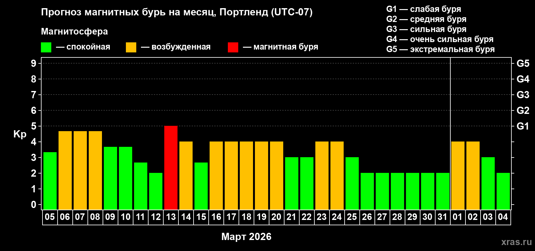 Прогноз максимального суточного геомагнитного индекса&nbsp;Kp на <b>1 месяц</b> (31 день) <b>с 05 марта по 04 апреля 2026 г</b>