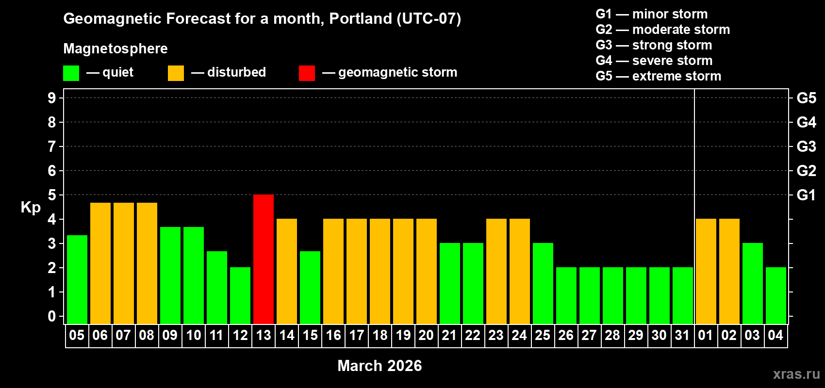 Forecast of the daily maximal value of geomagnetic index&nbsp;Kp for <b>1 month</b> (31 days) <b>from Mar 05, 2026 to Apr 04, 2026</b>