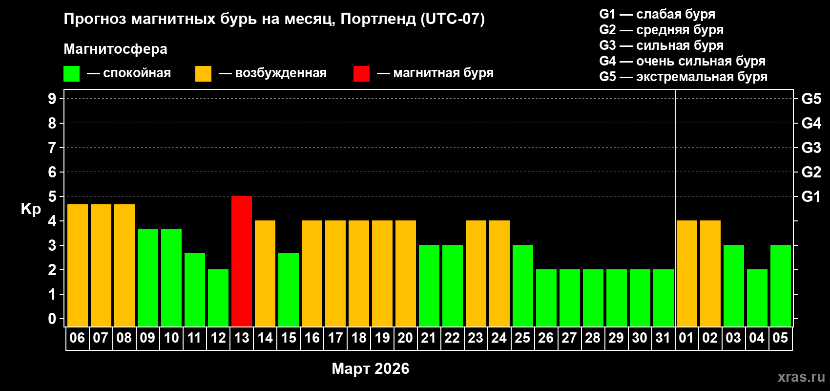 Прогноз максимального суточного геомагнитного индекса&nbsp;Kp на <b>1 месяц</b> (31 день) <b>с 06 марта по 05 апреля 2026 г</b>