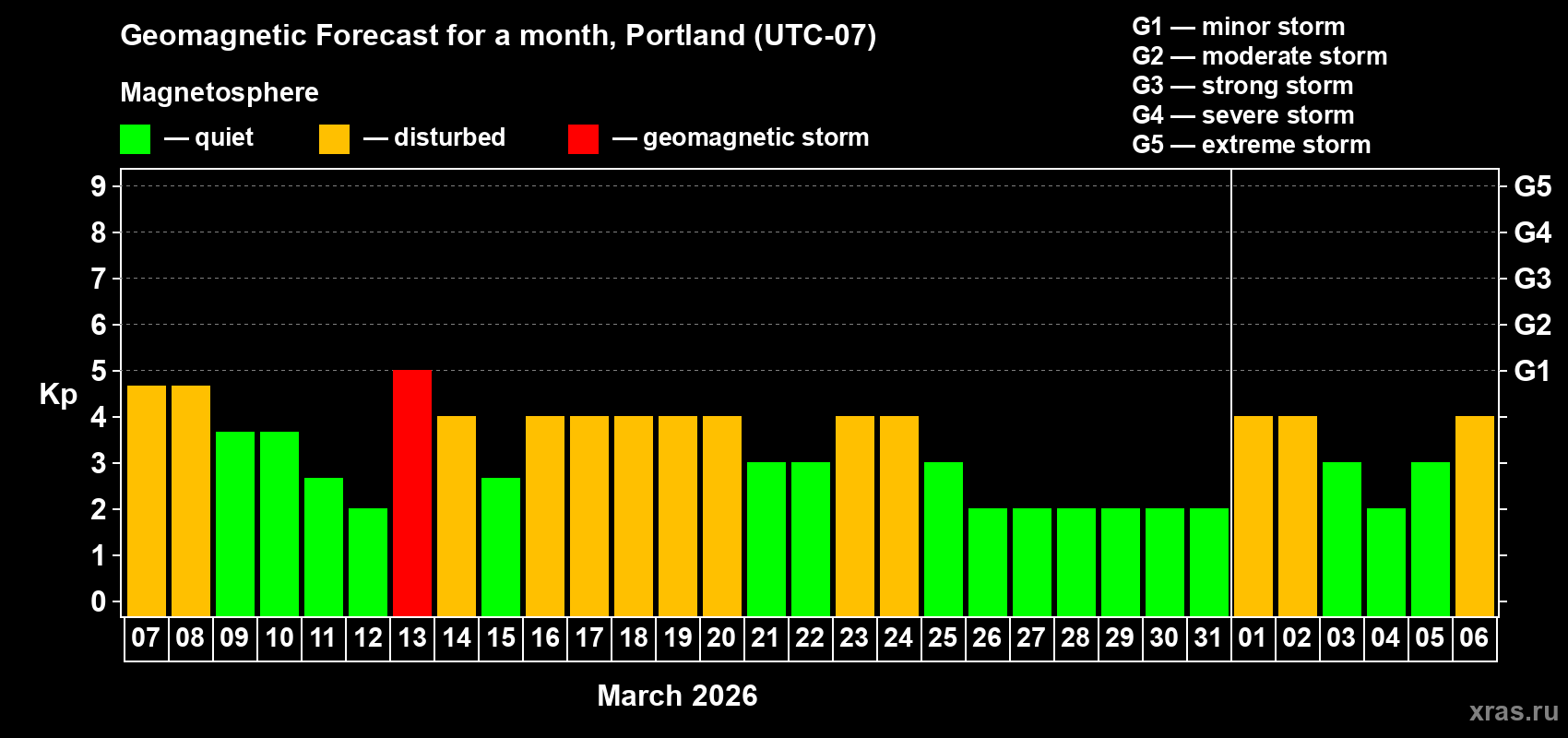 Forecast of the daily maximal value of geomagnetic index&nbsp;Kp for <b>1 month</b> (31 days) <b>from Mar 07, 2026 to Apr 06, 2026</b>