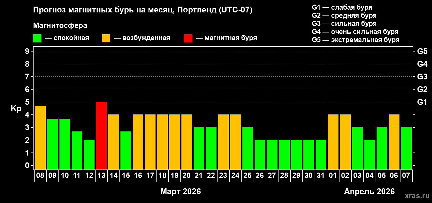 Прогноз максимального суточного геомагнитного индекса&nbsp;Kp на <b>1 месяц</b> (31 день) <b>с 08 марта по 07 апреля 2026 г</b>