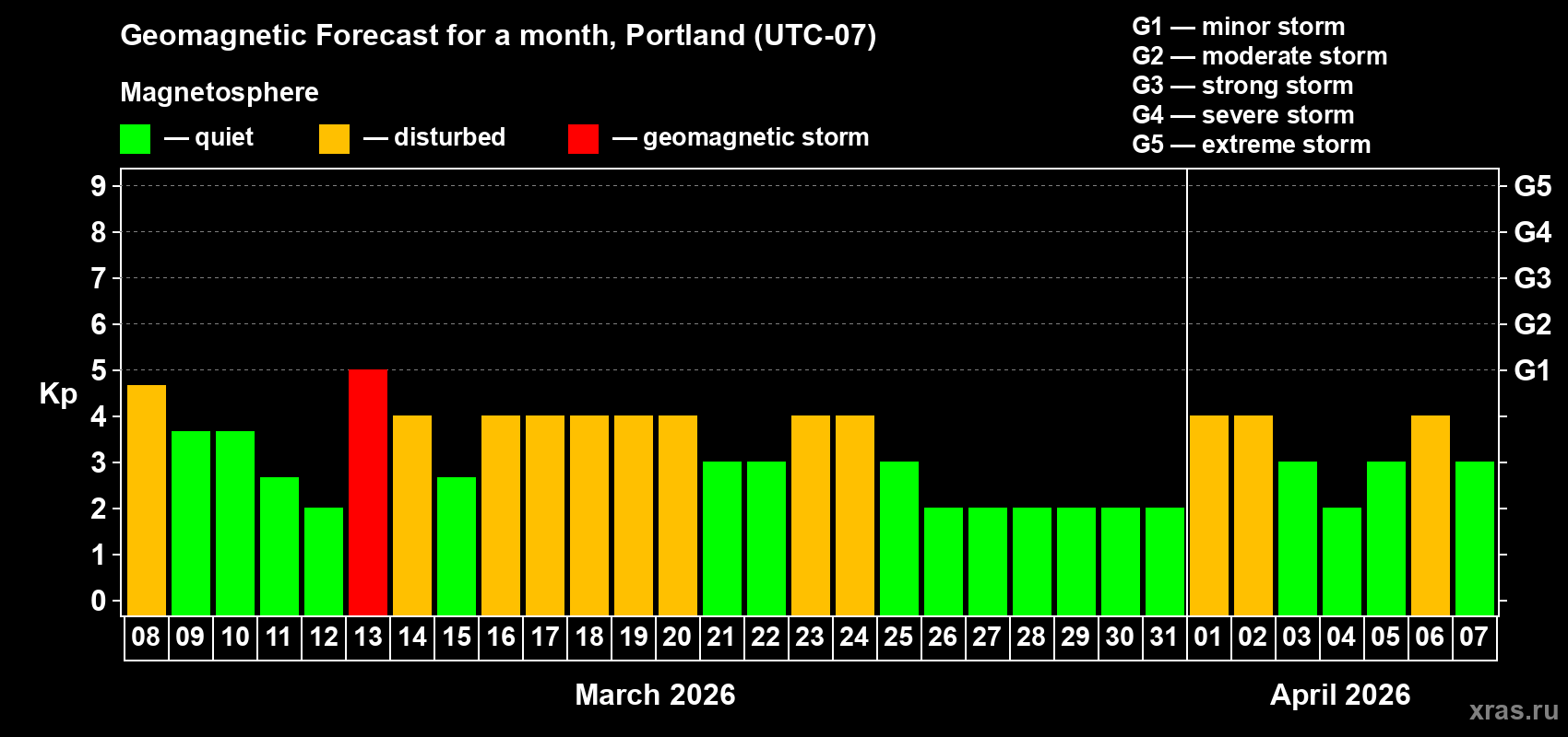Forecast of the daily maximal value of geomagnetic index&nbsp;Kp for <b>1 month</b> (31 days) <b>from Mar 08, 2026 to Apr 07, 2026</b>