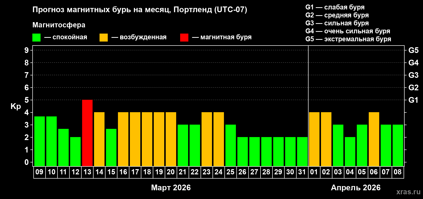Прогноз максимального суточного геомагнитного индекса&nbsp;Kp на <b>1 месяц</b> (31 день) <b>с 09 марта по 08 апреля 2026 г</b>