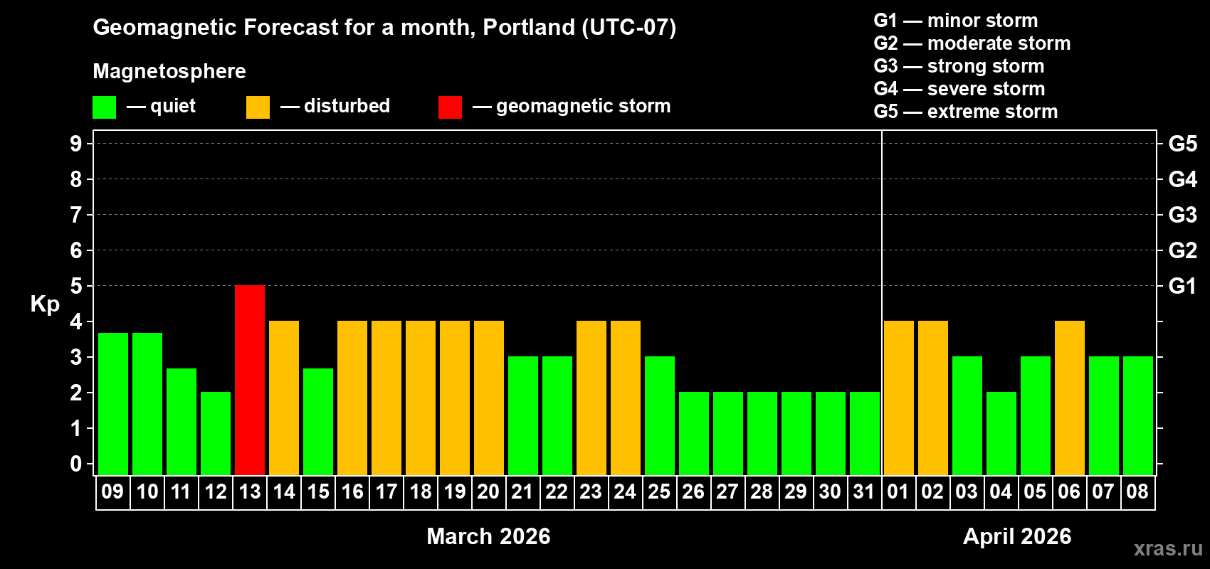 Forecast of the daily maximal value of geomagnetic index&nbsp;Kp for <b>1 month</b> (31 days) <b>from Mar 09, 2026 to Apr 08, 2026</b>