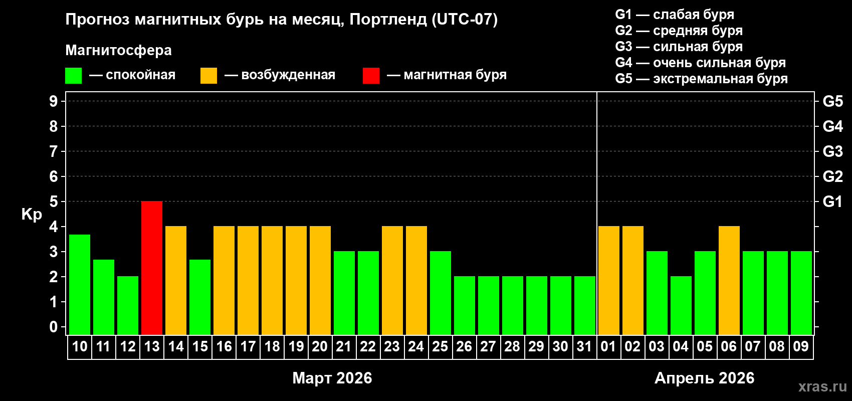 Прогноз максимального суточного геомагнитного индекса&nbsp;Kp на <b>1 месяц</b> (31 день) <b>с 10 марта по 09 апреля 2026 г</b>