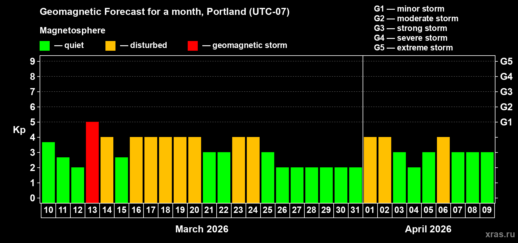 Forecast of the daily maximal value of geomagnetic index&nbsp;Kp for <b>1 month</b> (31 days) <b>from Mar 10, 2026 to Apr 09, 2026</b>