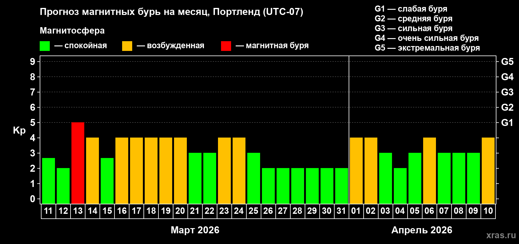 Прогноз максимального суточного геомагнитного индекса&nbsp;Kp на <b>1 месяц</b> (31 день) <b>с 11 марта по 10 апреля 2026 г</b>
