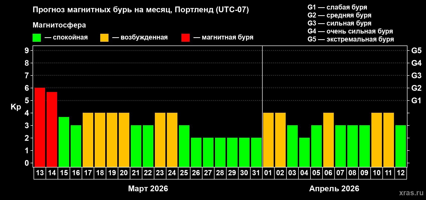 Прогноз максимального суточного геомагнитного индекса&nbsp;Kp на <b>1 месяц</b> (31 день) <b>с 13 марта по 12 апреля 2026 г</b>