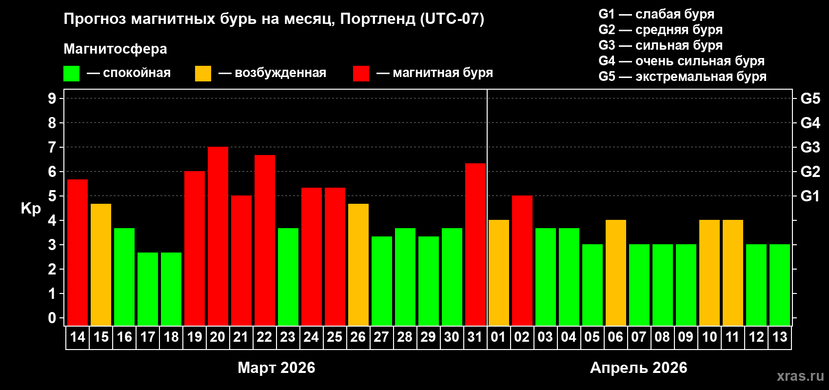 Прогноз максимального суточного геомагнитного индекса&nbsp;Kp на <b>1 месяц</b> (31 день) <b>с 14 марта по 13 апреля 2026 г</b>
