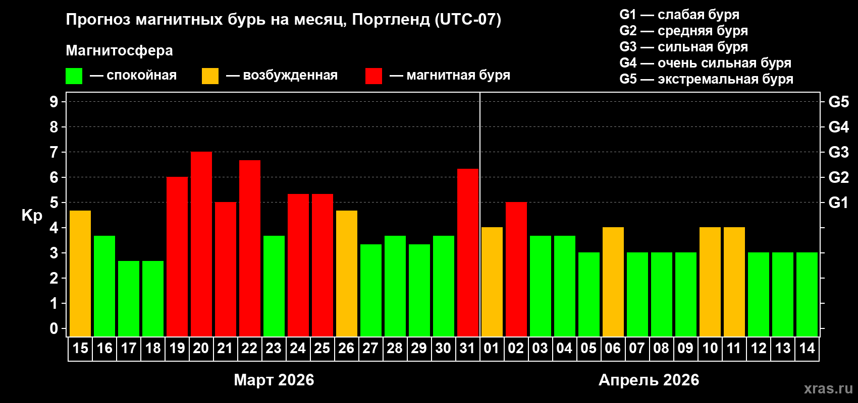 Прогноз максимального суточного геомагнитного индекса&nbsp;Kp на <b>1 месяц</b> (31 день) <b>с 15 марта по 14 апреля 2026 г</b>