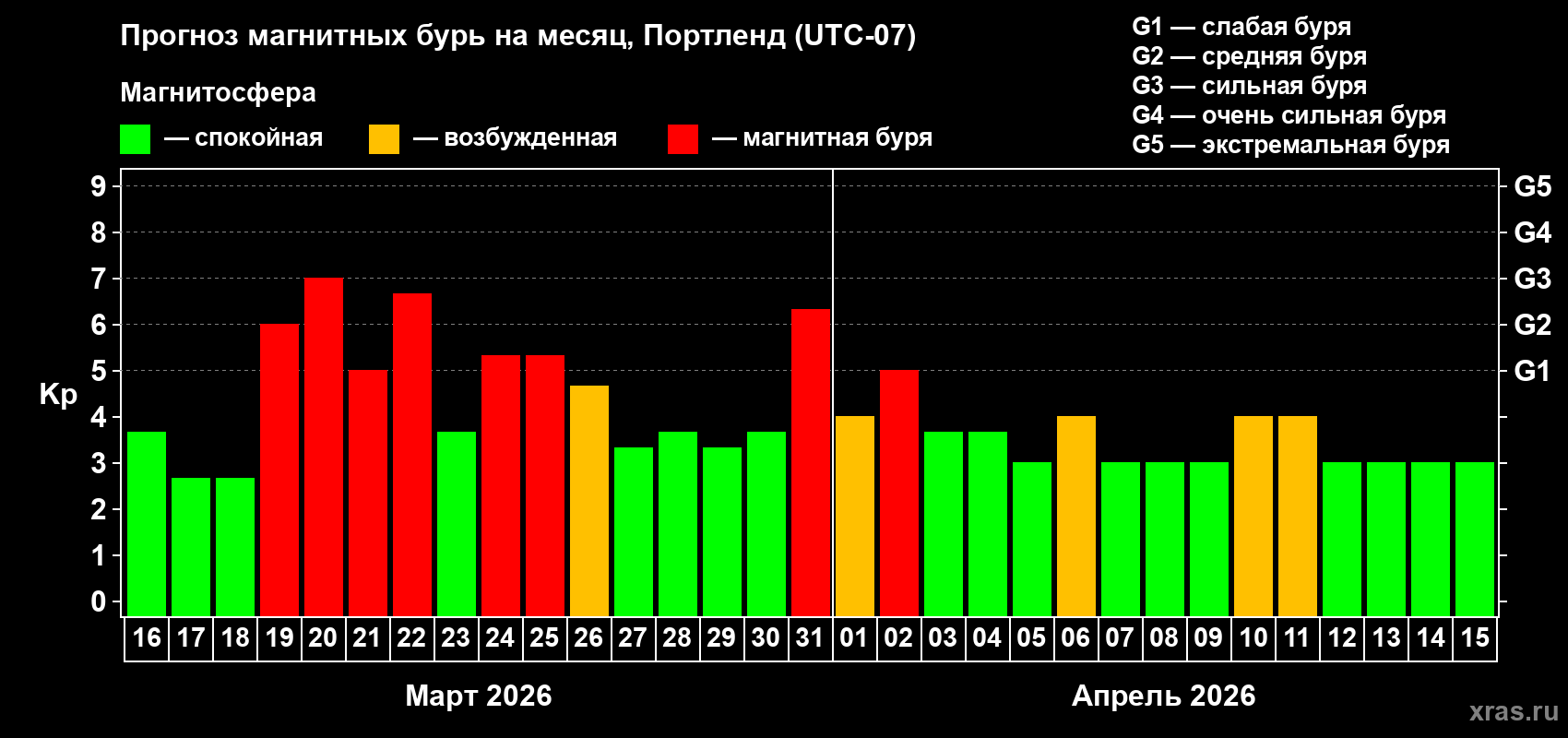 Прогноз максимального суточного геомагнитного индекса&nbsp;Kp на <b>1 месяц</b> (31 день) <b>с 16 марта по 15 апреля 2026 г</b>