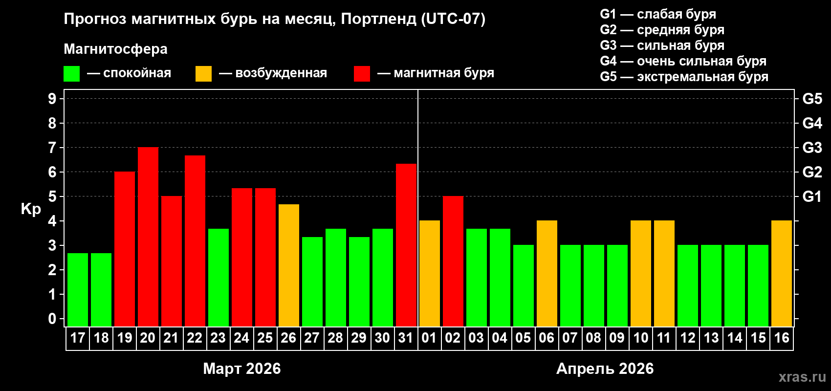 Прогноз максимального суточного геомагнитного индекса&nbsp;Kp на <b>1 месяц</b> (31 день) <b>с 17 марта по 16 апреля 2026 г</b>