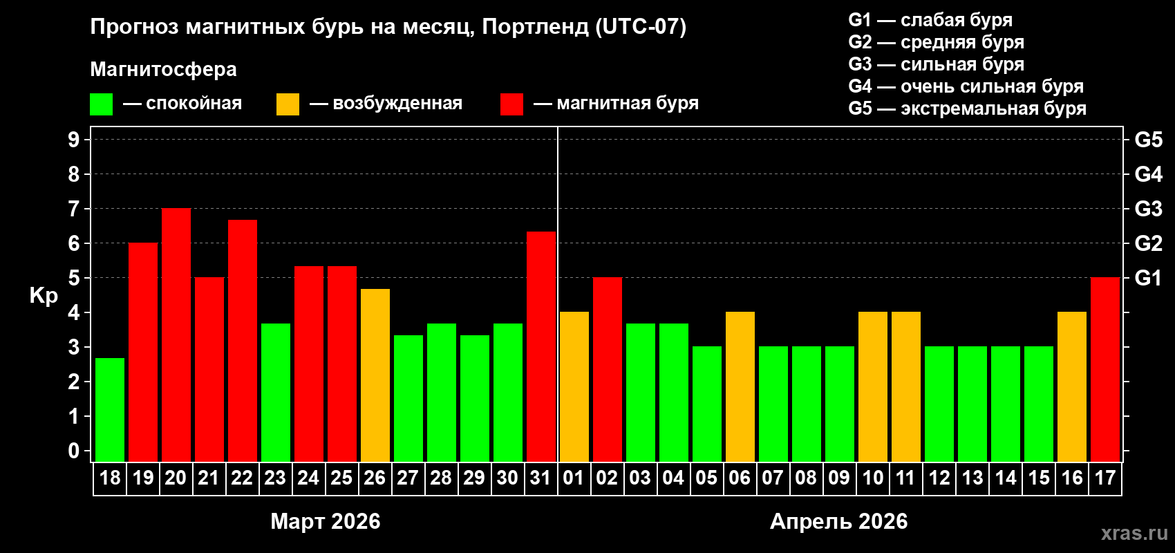Прогноз максимального суточного геомагнитного индекса&nbsp;Kp на <b>1 месяц</b> (31 день) <b>с 18 марта по 17 апреля 2026 г</b>