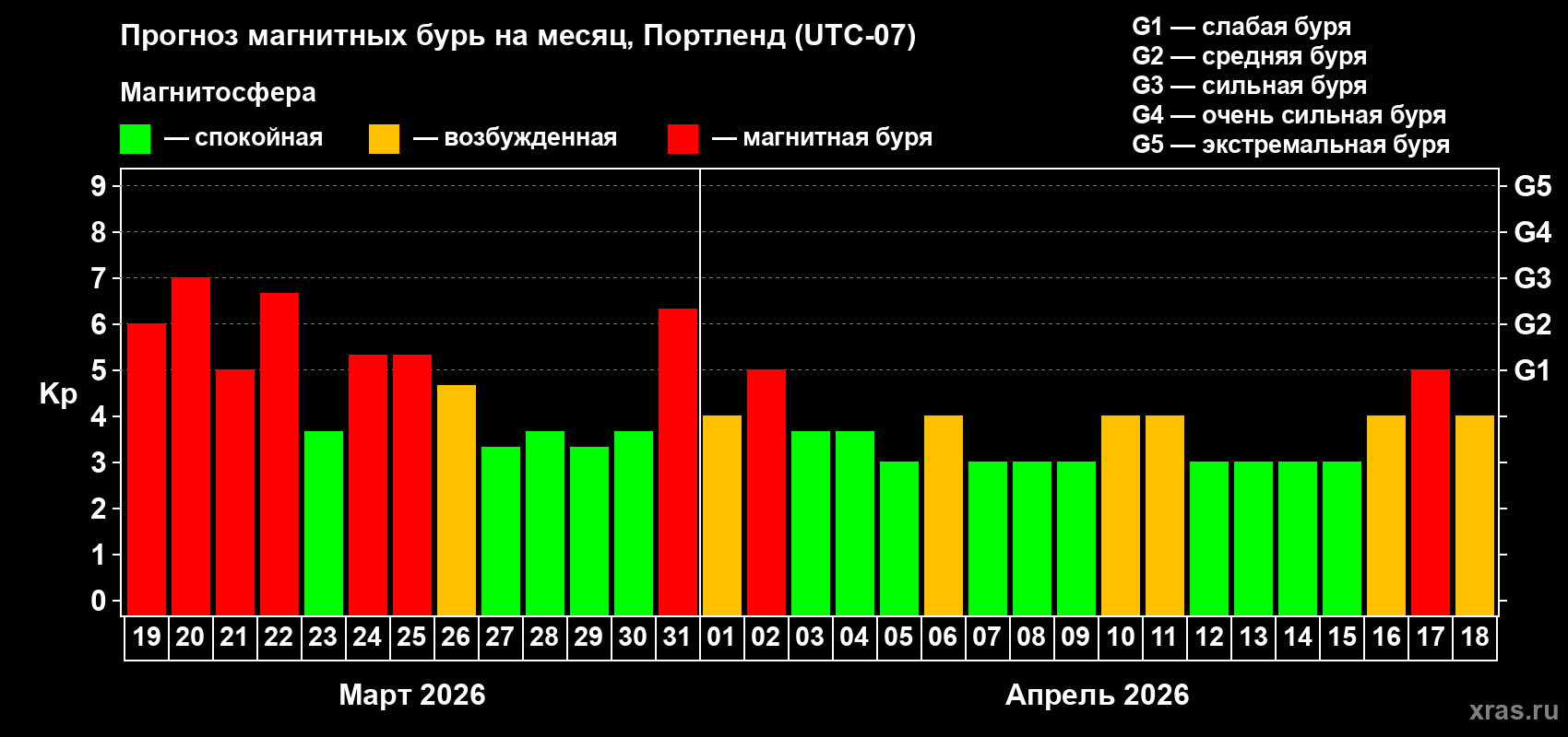 Прогноз максимального суточного геомагнитного индекса&nbsp;Kp на <b>1 месяц</b> (31 день) <b>с 19 марта по 18 апреля 2026 г</b>