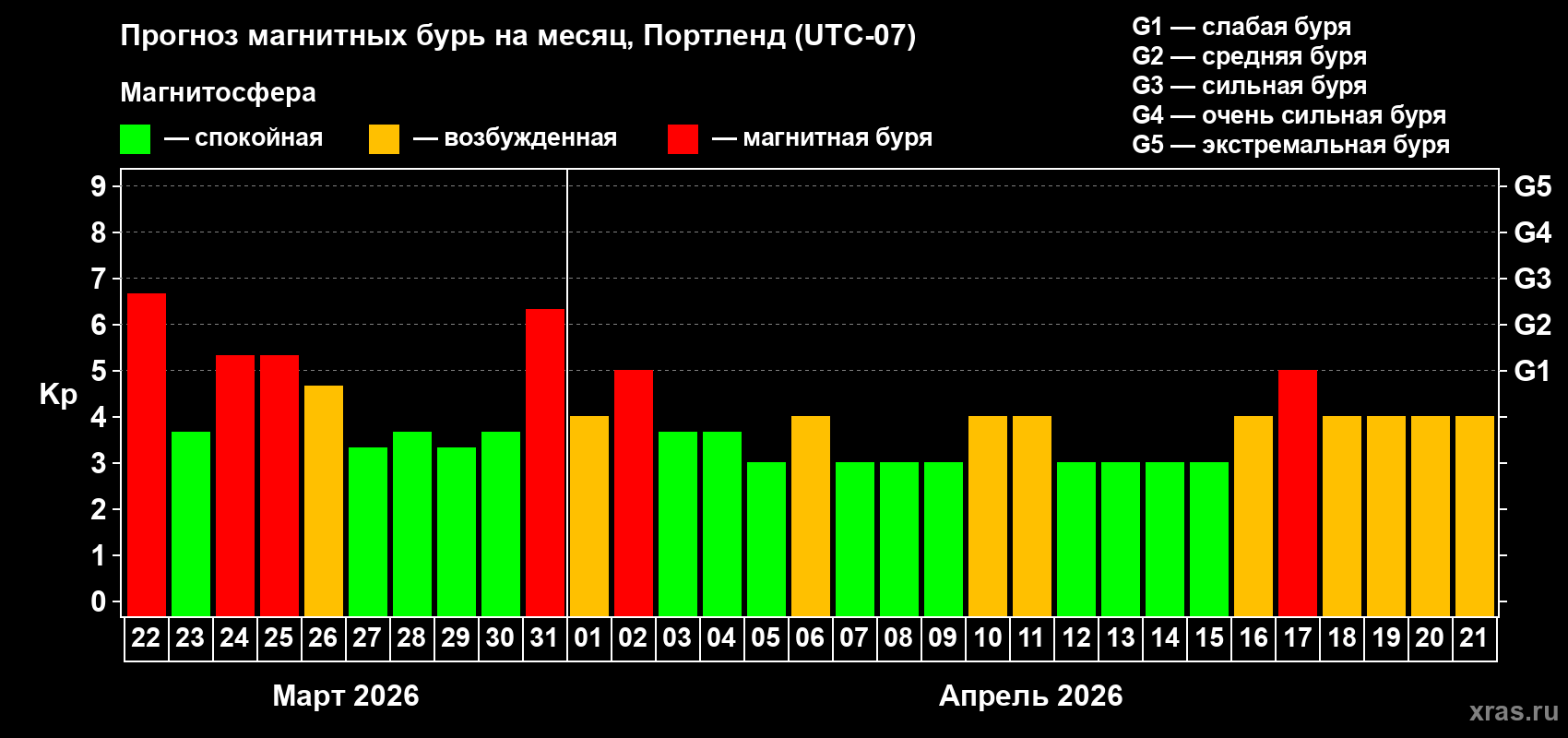 Прогноз максимального суточного геомагнитного индекса&nbsp;Kp на <b>1 месяц</b> (31 день) <b>с 22 марта по 21 апреля 2026 г</b>