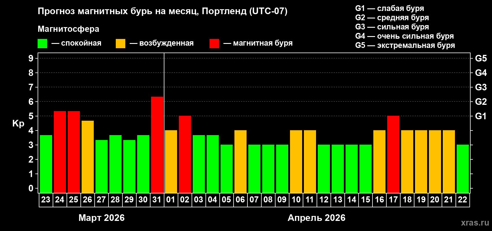 Прогноз максимального суточного геомагнитного индекса&nbsp;Kp на <b>1 месяц</b> (31 день) <b>с 23 марта по 22 апреля 2026 г</b>