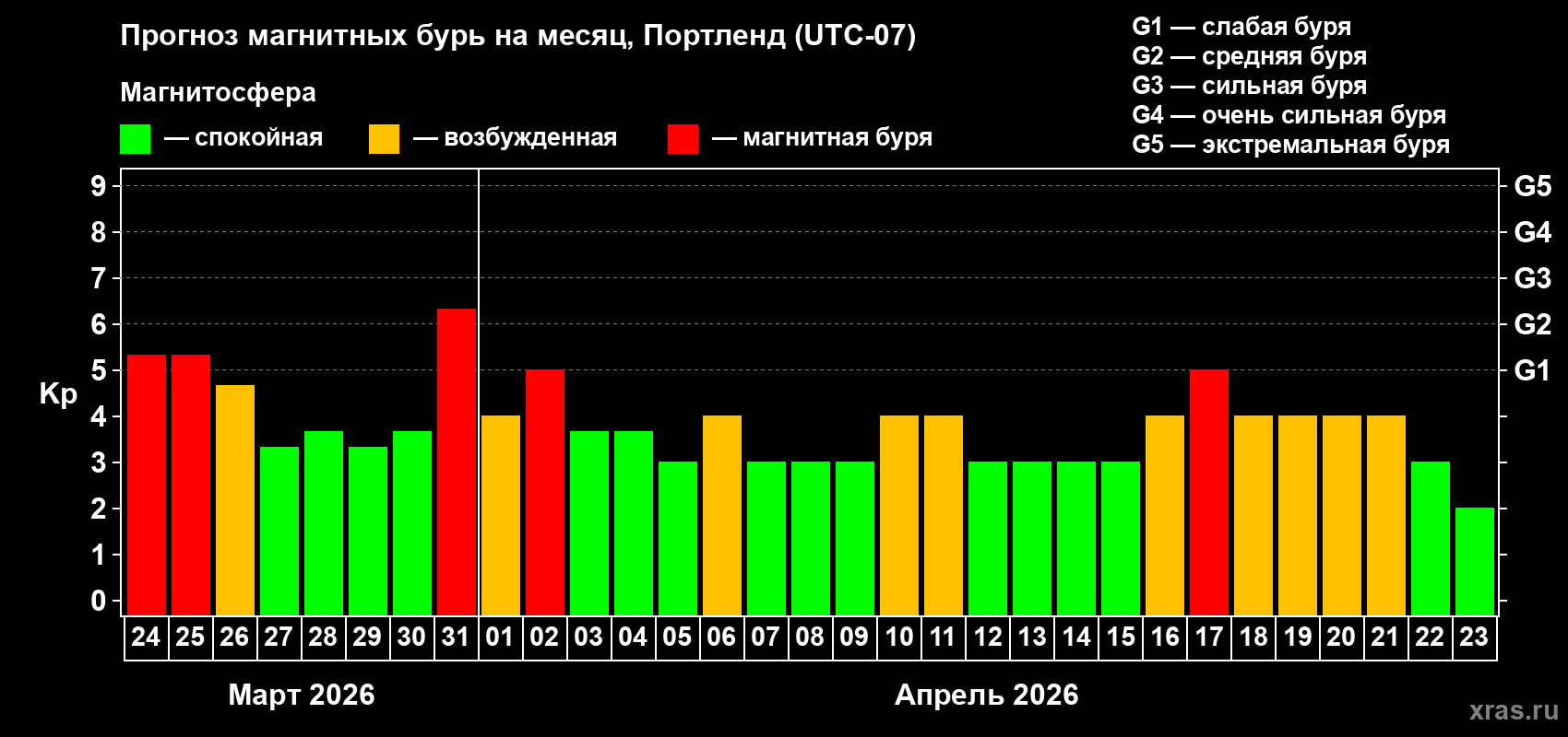 Прогноз максимального суточного геомагнитного индекса&nbsp;Kp на <b>1 месяц</b> (31 день) <b>с 24 марта по 23 апреля 2026 г</b>