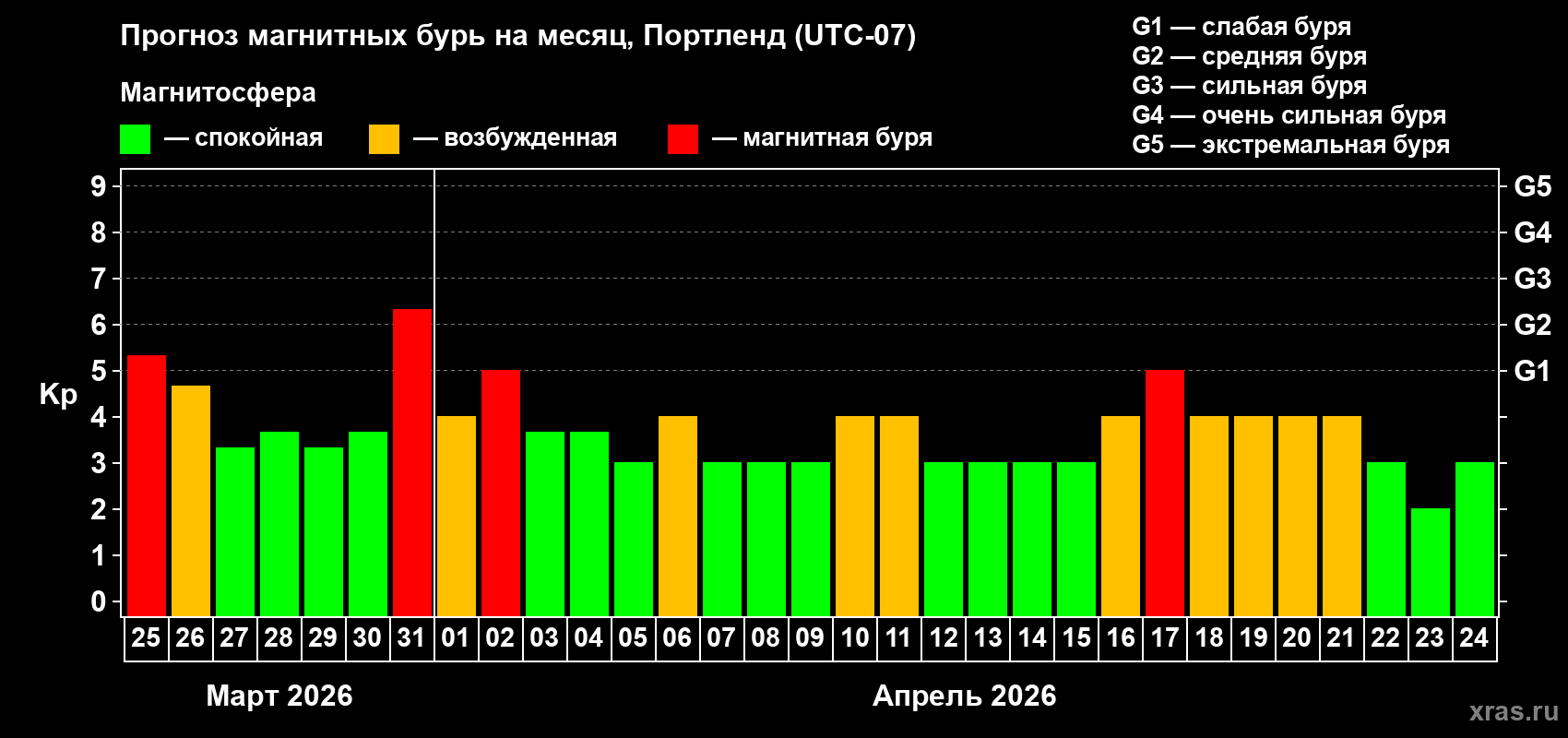Прогноз максимального суточного геомагнитного индекса&nbsp;Kp на <b>1 месяц</b> (31 день) <b>с 25 марта по 24 апреля 2026 г</b>